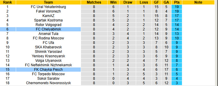 Bảng xếp hạng giải hạng 2 Nga 2025/26 cập nhật