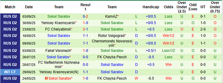 Biểu đồ phong độ 10 trận gần nhất của Sokol Saratov, chỉ ra chuỗi trận không thắng và nhiều thất bại