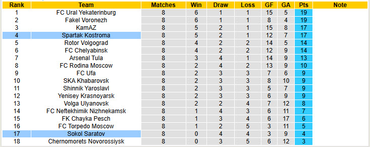 Bảng xếp hạng Giải Hạng 2 Nga 2025, thể hiện vị trí thứ 4 của Spartak Kostroma và vị trí thứ 17 của Sokol Saratov