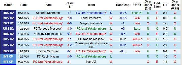 Biểu đồ phong độ 10 trận gần nhất của câu lạc bộ Ural Yekaterinburg