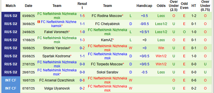 Biểu đồ phong độ 10 trận đấu gần đây của câu lạc bộ Neftekhimik Nizhnekamsk