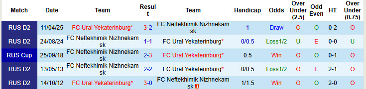 Bảng xếp hạng cập nhật giải hạng 2 Nga mùa giải 2025/2026
