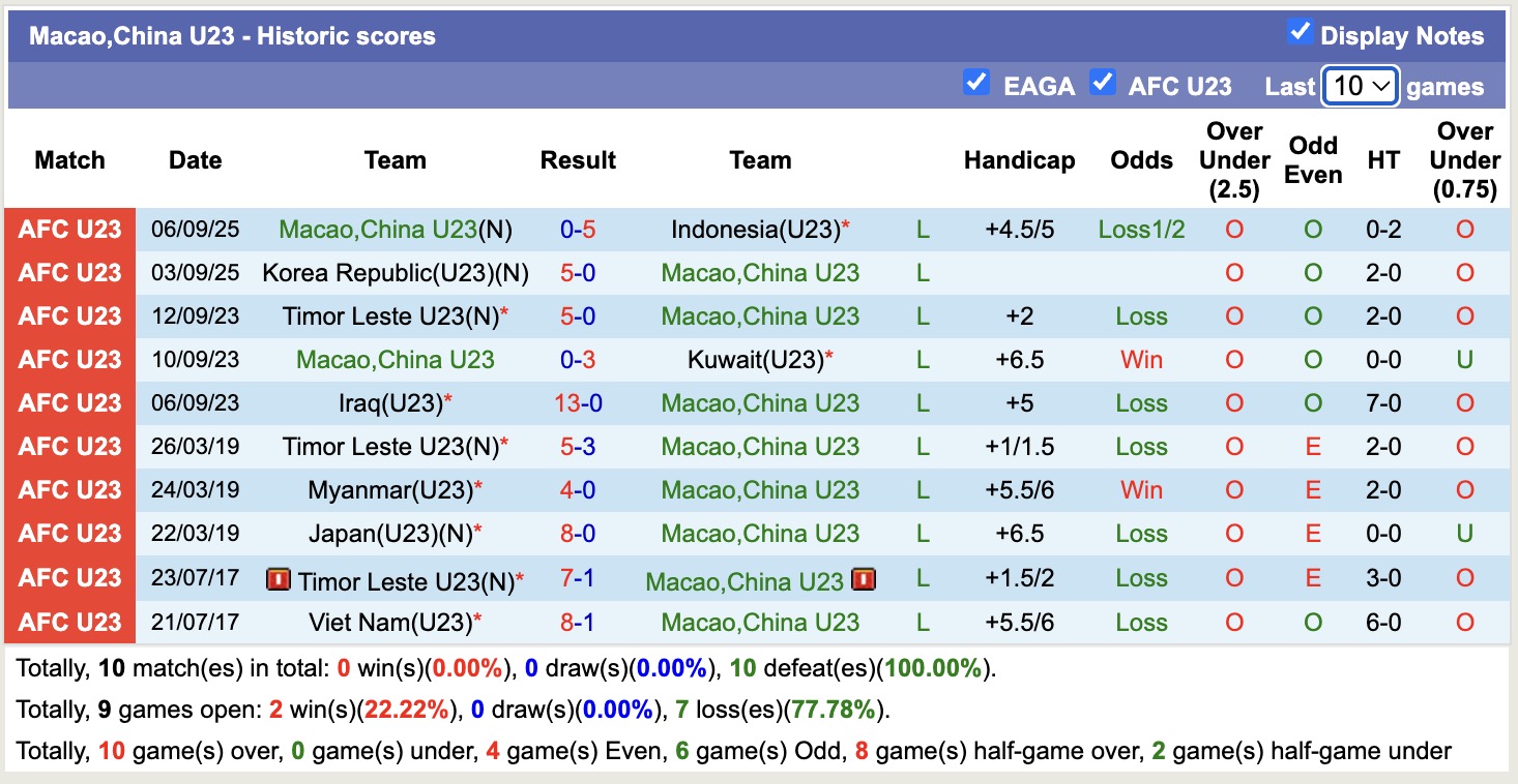 Thống kê kết quả thi đấu 10 trận gần đây của đội tuyển U23 Macao