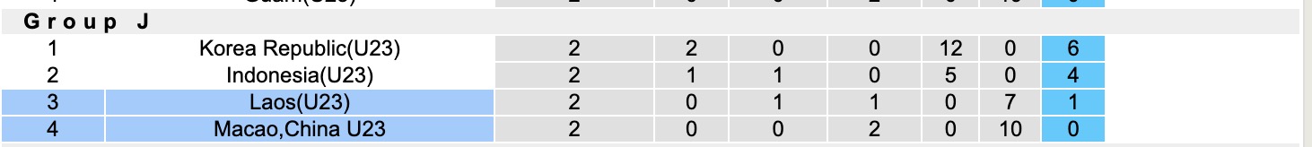 Bảng xếp hạng cập nhật của vòng loại AFC U23 Asian Cup 2025 khu vực châu Á