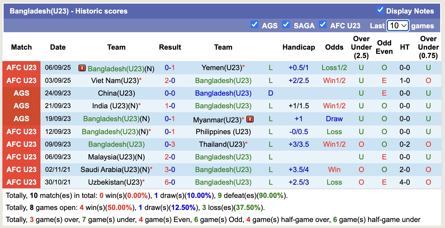 Biểu đồ thống kê phong độ gần đây của đội tuyển U23 Bangladesh