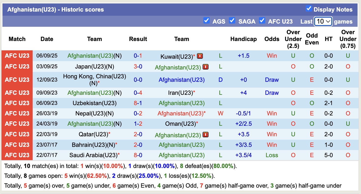 Biểu đồ thống kê phong độ 10 trận đấu gần đây của U23 Afghanistan