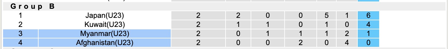 Bảng xếp hạng hiện tại của vòng loại AFC U23 Asian Cup 2025