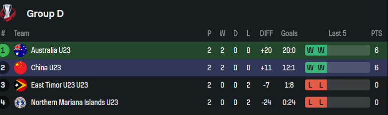 Thành tích tổng quan của U23 Úc và U23 Trung Quốc tại giải đấu