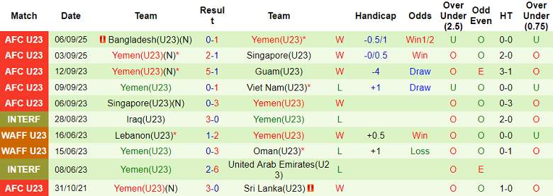 Thống kê 10 trận đấu gần nhất của U23 Yemen trên mọi đấu trường
