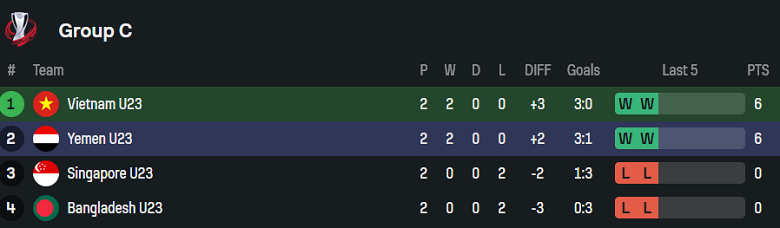 Tổng hợp thành tích và điểm số của U23 Việt Nam và U23 Yemen tại vòng loại