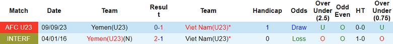 Lịch sử đối đầu giữa U23 Việt Nam và U23 Yemen từ trước đến nay