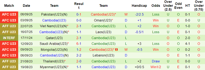 Biểu đồ thống kê kết quả 10 trận đấu gần đây của đội tuyển U23 Campuchia