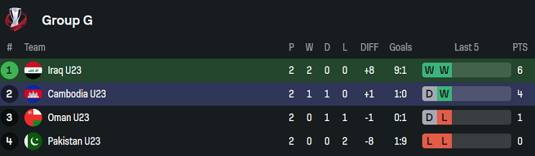 Bảng tổng hợp thành tích và vị trí hiện tại của U23 Iraq và U23 Campuchia tại vòng loại U23 châu Á