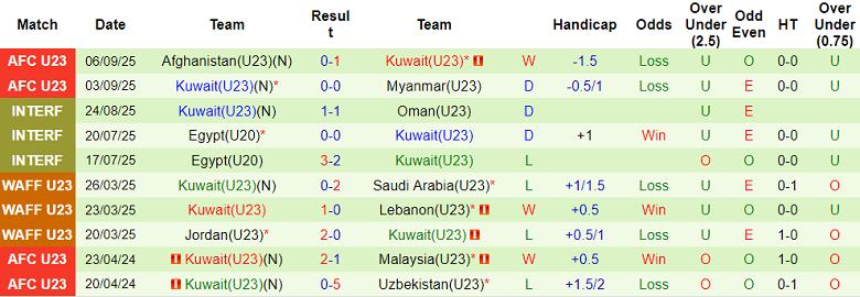 Phân tích phong độ 10 trận đấu gần đây của đội tuyển U23 Kuwait trước trận gặp U23 Nhật Bản