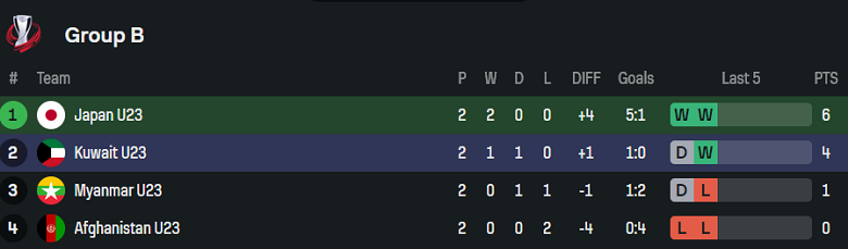 Bảng tổng hợp thành tích thi đấu của U23 Nhật Bản và U23 Kuwait tại vòng loại U23 châu Á