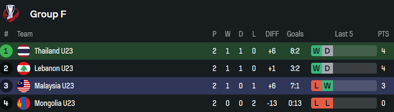 Bảng tổng hợp thành tích thi đấu của U23 Thái Lan và U23 Malaysia tại Vòng loại U23 Châu Á