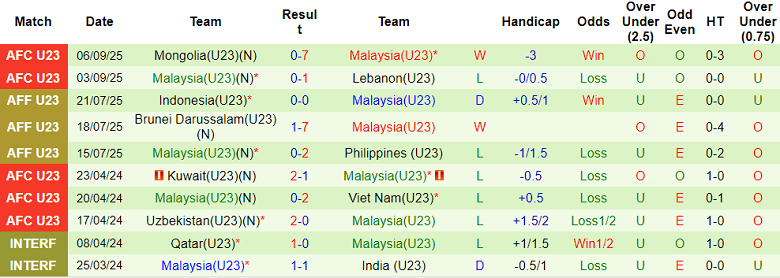 Biểu đồ thống kê phong độ 10 trận đấu gần đây của đội tuyển U23 Malaysia