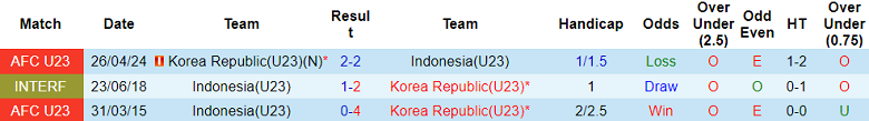Lịch sử đối đầu giữa U23 Hàn Quốc và U23 Indonesia qua các giải đấu