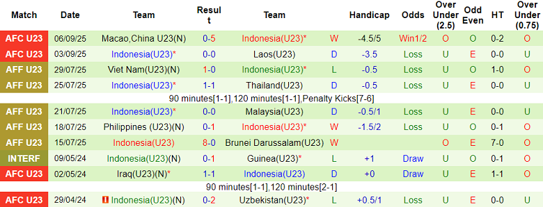 Thống kê 10 trận gần đây của U23 Indonesia tại vòng loại U23 Châu Á