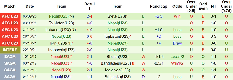 Phong độ yếu kém của U23 Nepal trước cuộc đối đầu với U23 Philippines tại vòng loại U23 châu Á