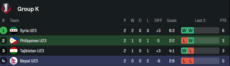 Thành tích thi đấu và điểm số của U23 Philippines và U23 Nepal tại vòng loại U23 châu Á