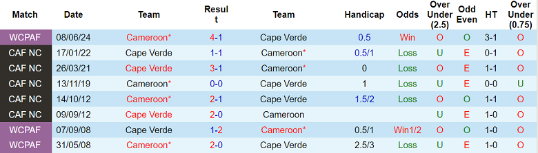 Lịch sử đối đầu và kết quả các trận đấu gần nhất giữa Cape Verde và Cameroon