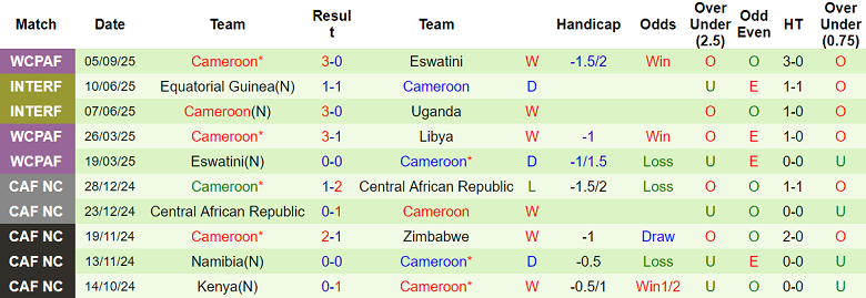 Phong độ thi đấu của đội tuyển Cameroon trong 10 trận gần đây