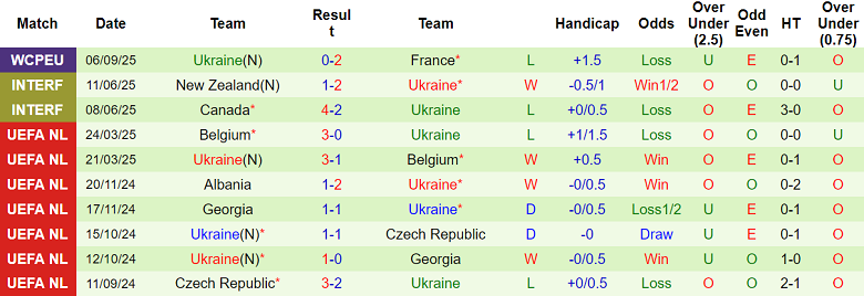 Biểu đồ phân tích phong độ thi đấu 10 trận gần đây của đội tuyển Ukraine