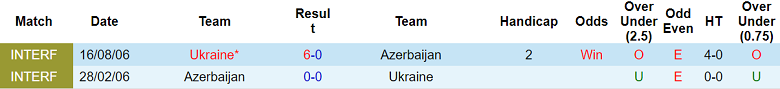 Lịch sử đối đầu giữa Azerbaijan và Ukraine qua các lần gặp gỡ