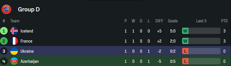 Bảng tóm tắt thành tích và vị trí của Azerbaijan cùng Ukraine