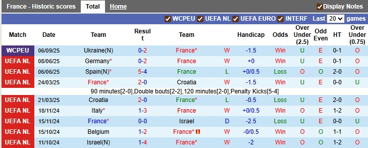 Thống kê phong độ 10 trận gần nhất của Đội tuyển Pháp