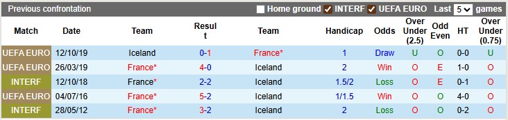 Lịch sử đối đầu trực tiếp giữa hai đội tuyển Pháp và Iceland