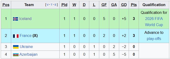 Bảng xếp hạng cập nhật của Bảng D vòng loại World Cup 2026 khu vực châu Âu