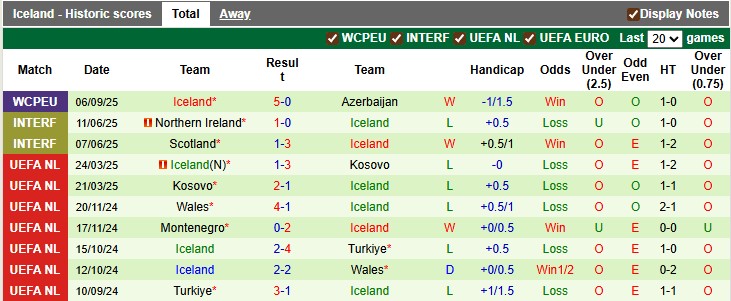 Biểu đồ phong độ thi đấu của Đội tuyển Iceland trong 10 trận gần đây