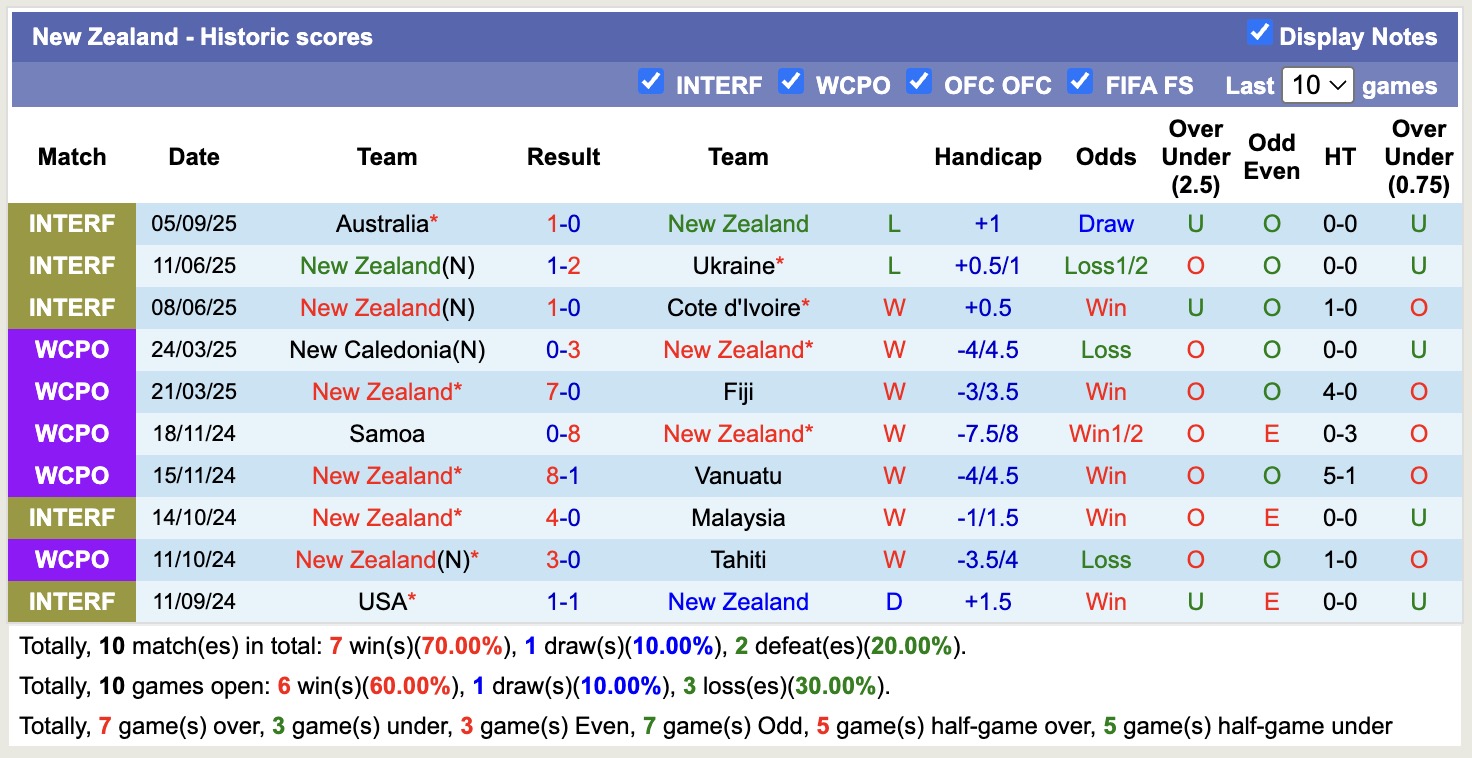 Thống kê phong độ 10 trận gần nhất của New Zealand