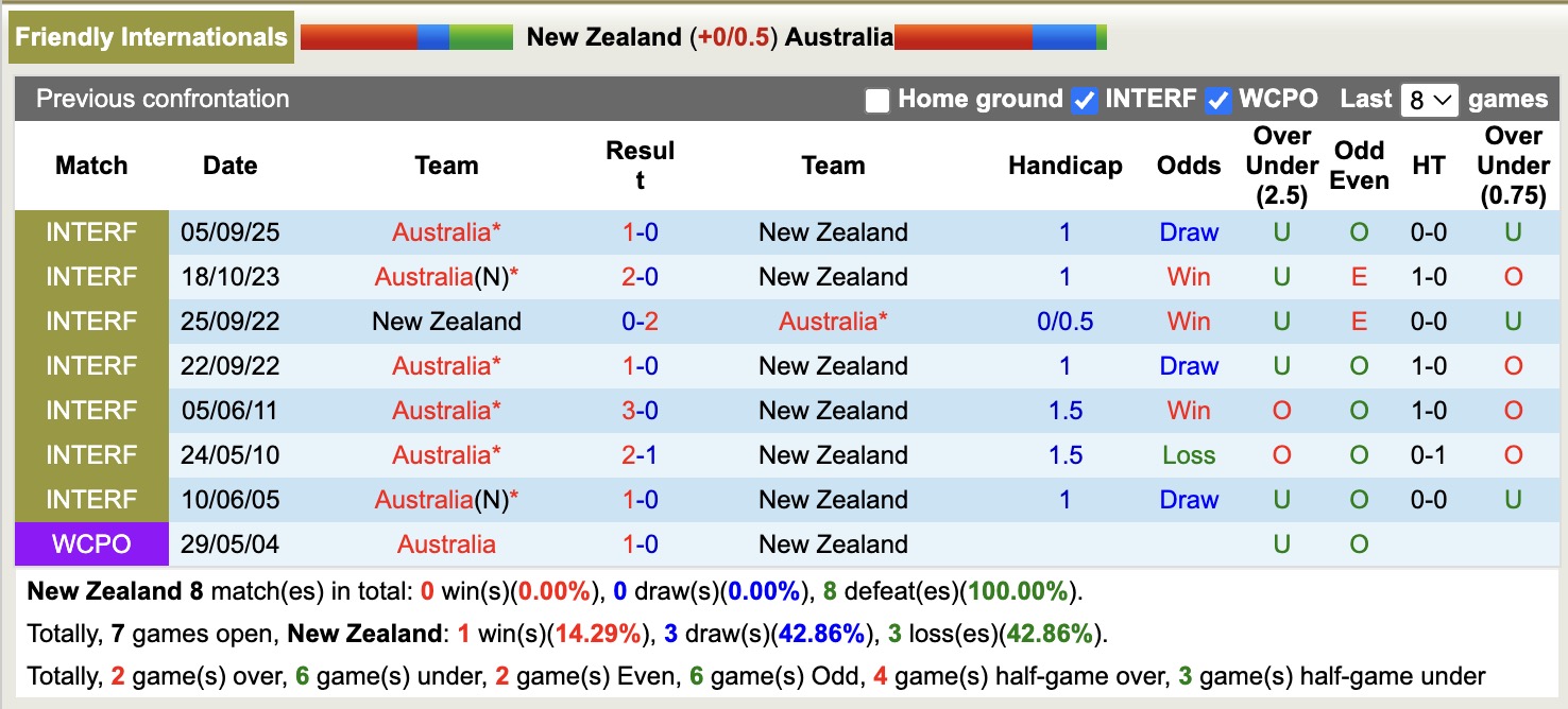 Tổng hợp lịch sử đối đầu giữa New Zealand và Australia