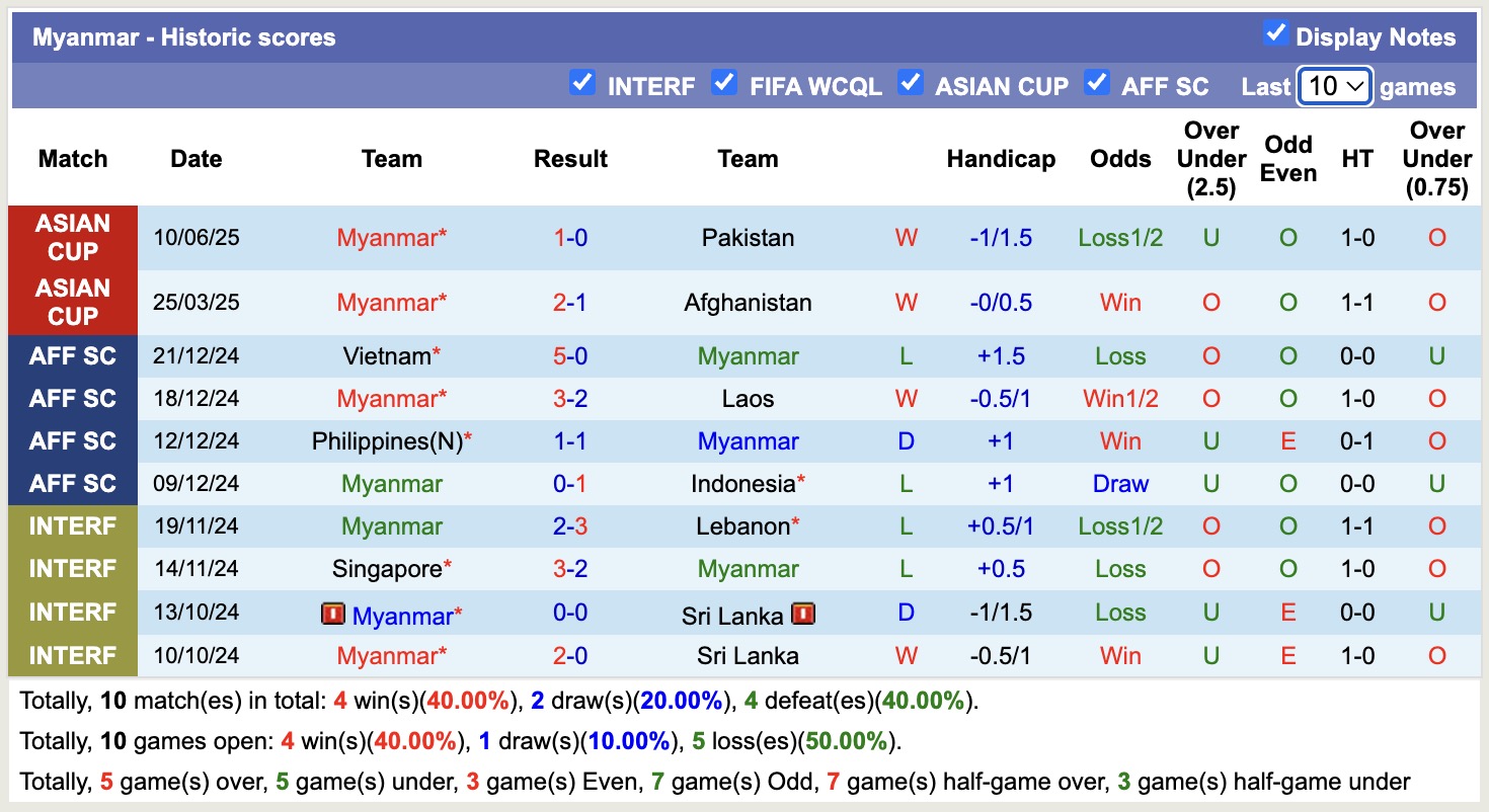 Thống kê phong độ thi đấu 10 trận gần nhất của đội tuyển Myanmar