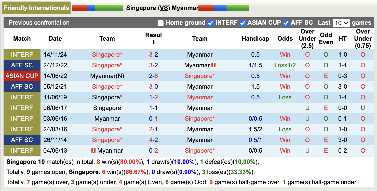 Bảng thống kê lịch sử đối đầu giữa đội tuyển Singapore và Myanmar