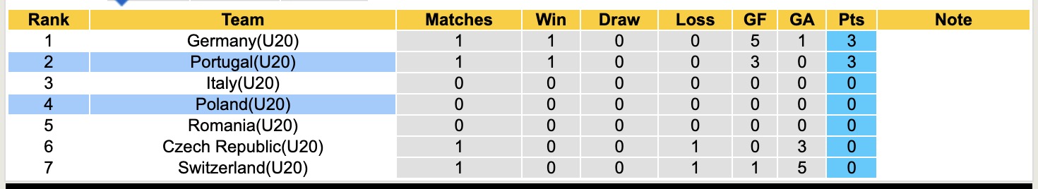 Bảng xếp hạng cập nhật của giải đấu UEFA Under-20 Elite League 2025