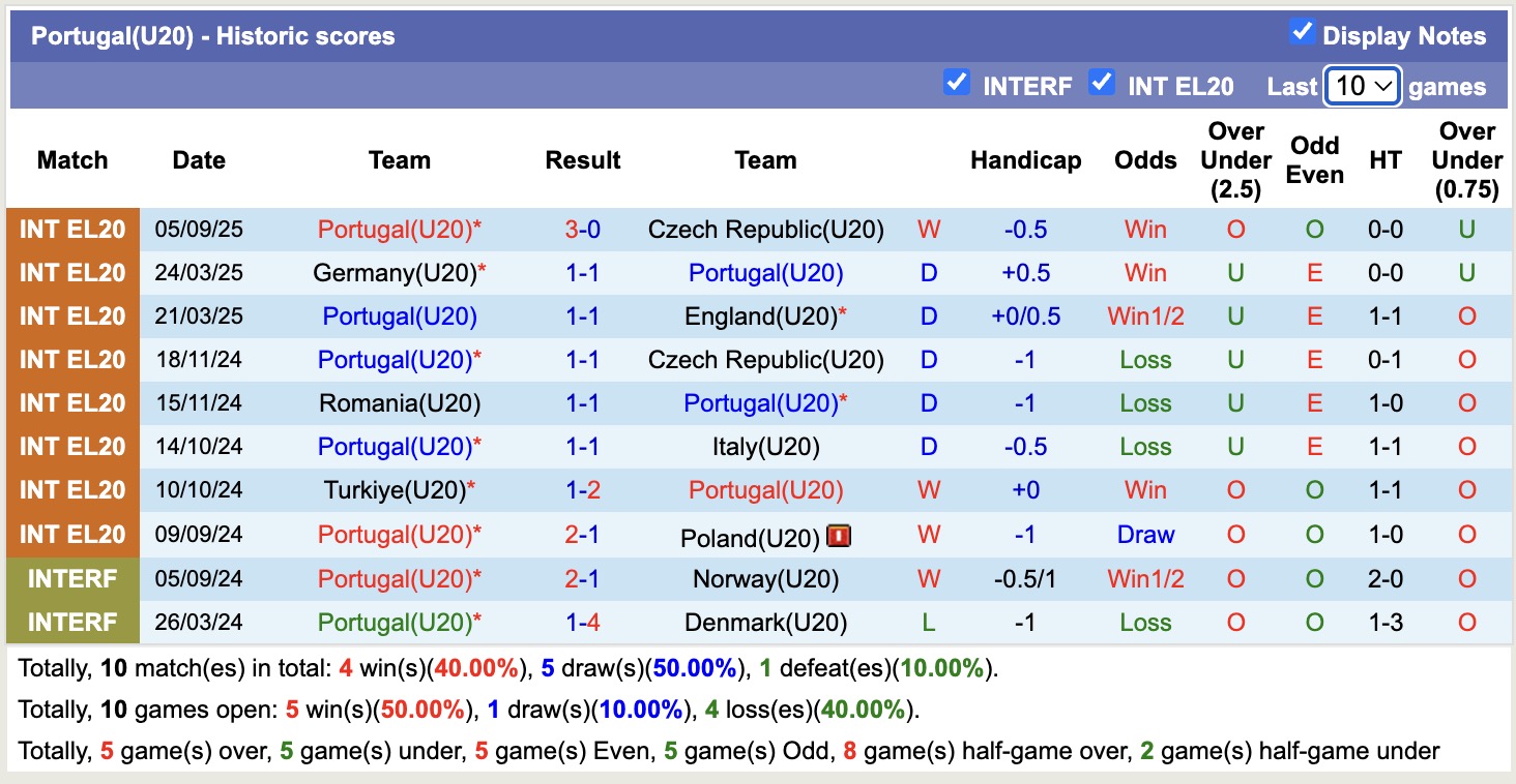 Biểu đồ thống kê phong độ gần đây của đội tuyển U20 Bồ Đào Nha