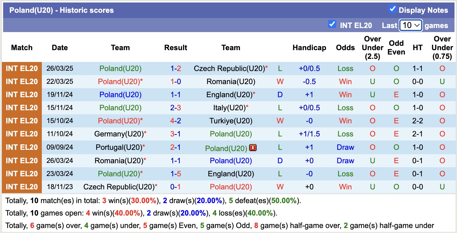 Biểu đồ thống kê phong độ gần đây của đội tuyển U20 Ba Lan