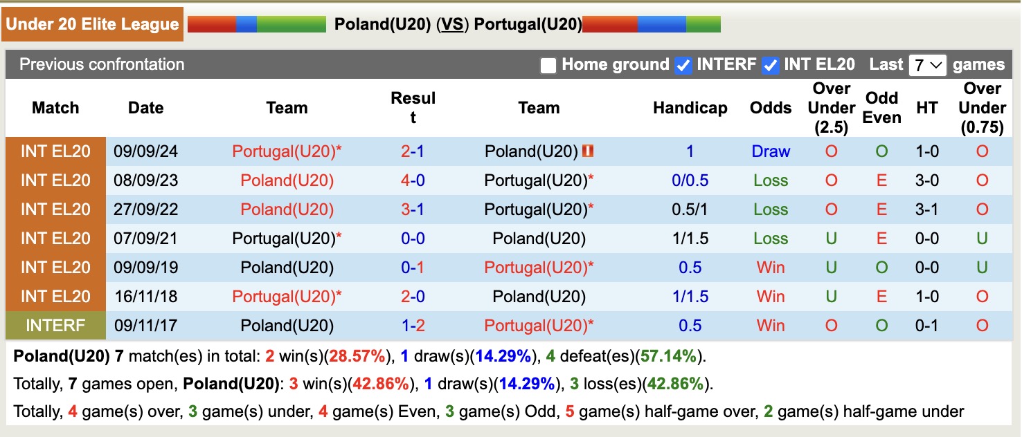 Bảng thống kê lịch sử đối đầu giữa U20 Ba Lan và U20 Bồ Đào Nha