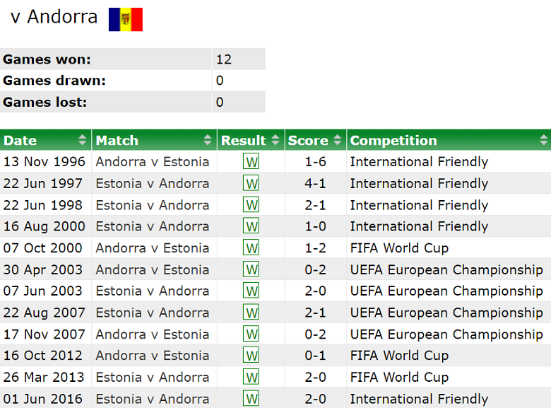 Bảng tổng hợp lịch sử đối đầu giữa đội tuyển Estonia và Andorra, thể hiện kết quả các trận đấu