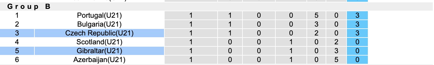Bảng xếp hạng cập nhật của vòng loại U21 EURO 2025, cho thấy vị trí các đội