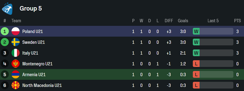 Tổng hợp thành tích thi đấu của U21 Armenia và U21 Ba Lan tại giải đấu