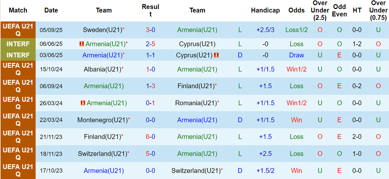 Bảng thống kê chi tiết phong độ 10 trận đấu gần nhất của đội U21 Armenia