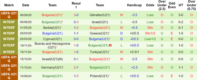 Thống kê phong độ 10 trận gần nhất của đội tuyển U21 Bulgaria