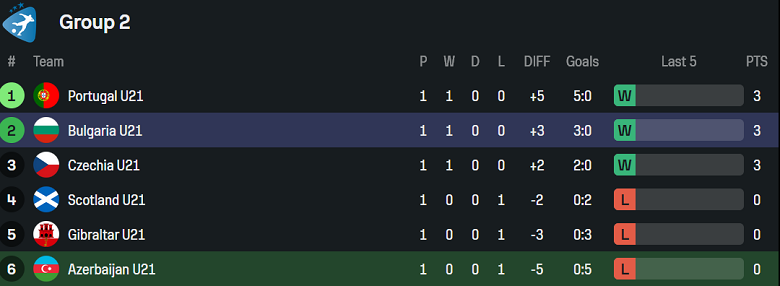 Tổng hợp thành tích thi đấu của U21 Azerbaijan và U21 Bulgaria tại giải đấu