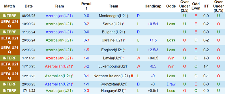 Thống kê phong độ 10 trận gần đây của đội tuyển U21 Azerbaijan