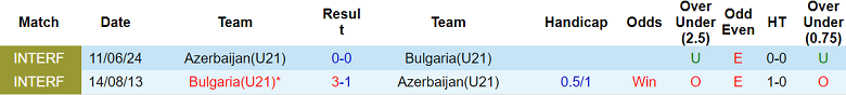 Lịch sử và thành tích đối đầu giữa U21 Azerbaijan và U21 Bulgaria